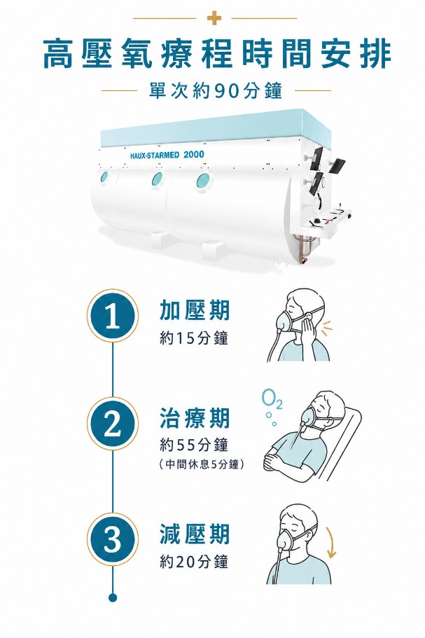 高壓氧植牙 單次 90 分鐘療程時間軸:加壓 15 分、治療 55 分(含休息)、減壓 20 分
